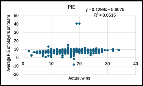PIE Analysis