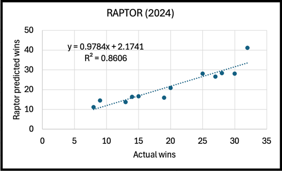 RAPTOR 2024 Analysis