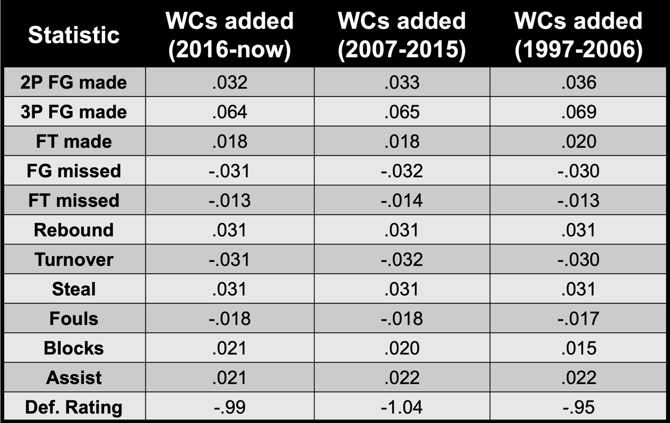 WC Coefficients by Era