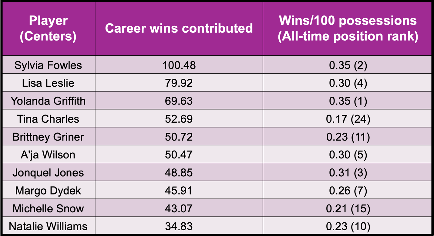 Top Centers by Win Contribution