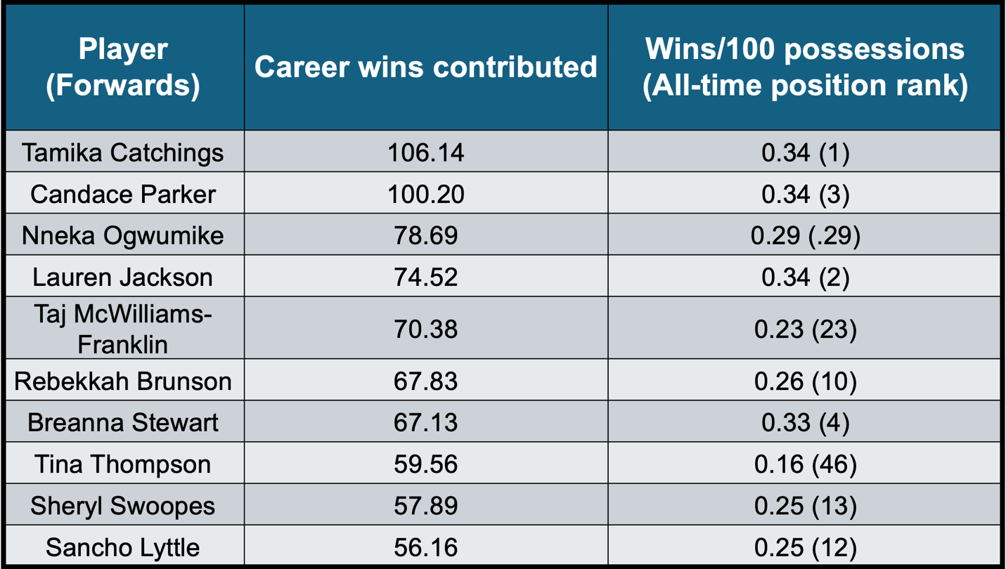 Top Forwards by Win Contribution