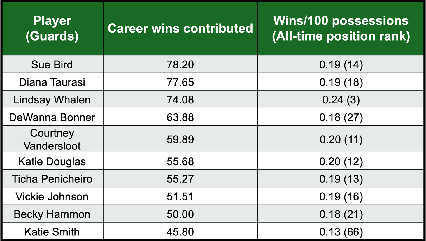 Top Guards by Win Contribution
