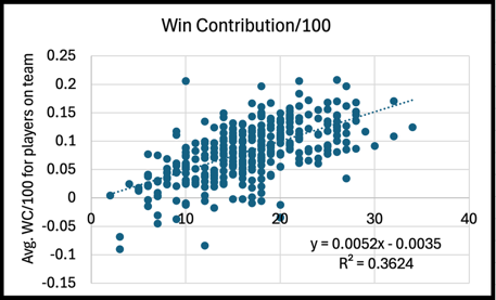 WC per 100 Possessions Analysis