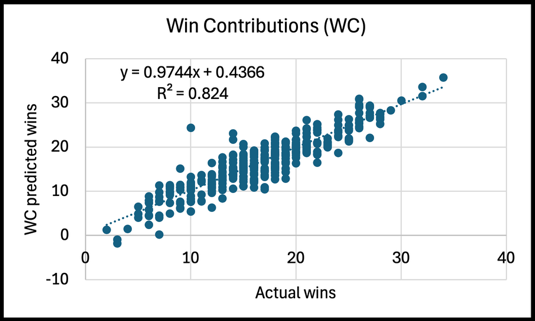 2024 Win Contribution Analysis