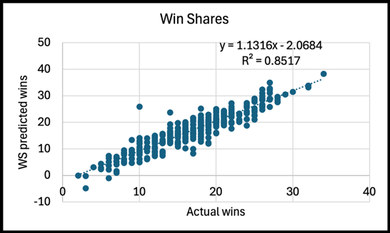 Win Shares Analysis
