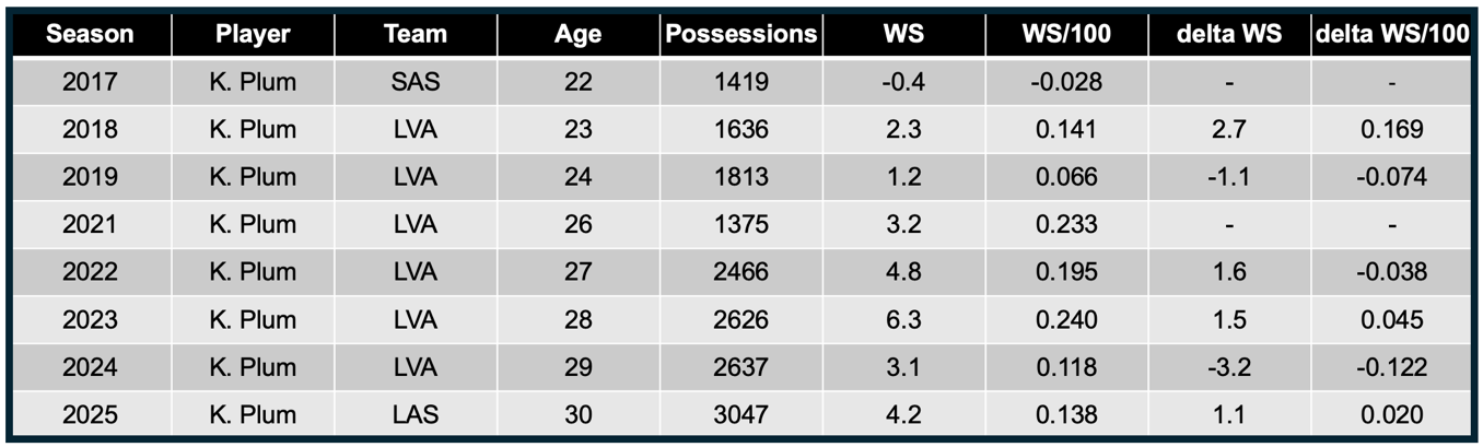 Kelsey Plum Win Shares Change Example