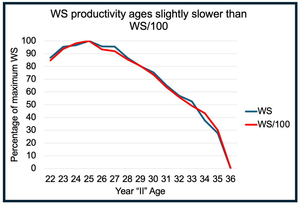 WS Comparison: Raw vs Per Possession