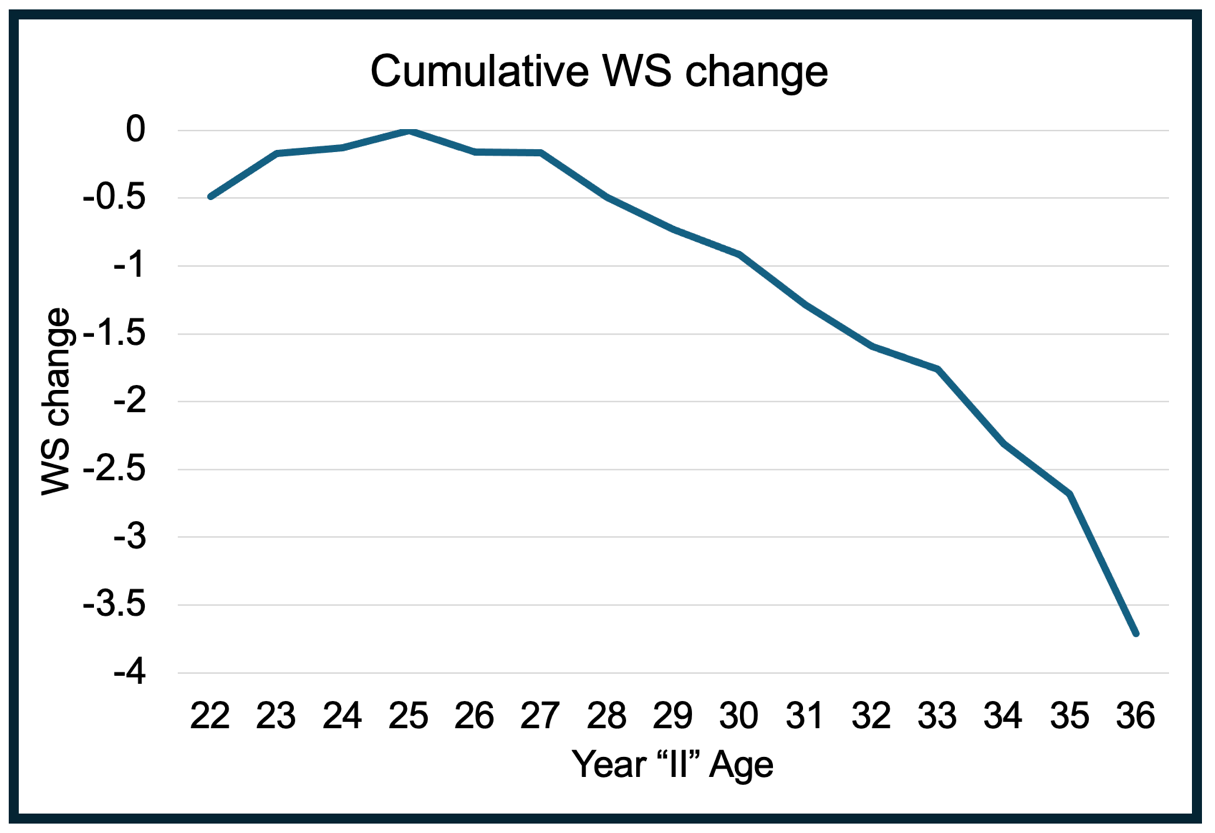 WNBA Player Aging Analysis