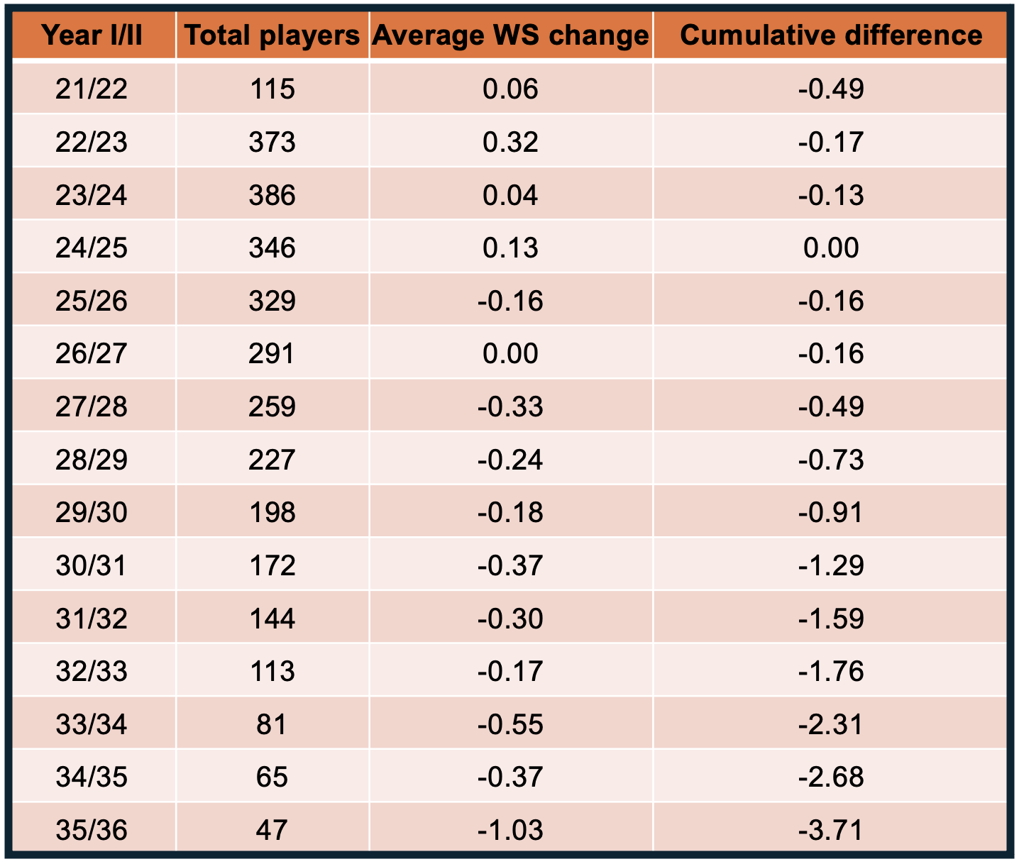 Cumulative WS Difference by Age Table
