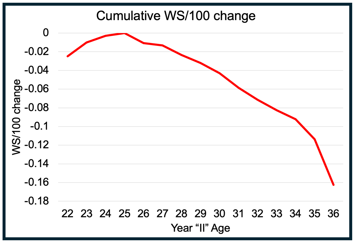 WS per 100 Possessions by Age