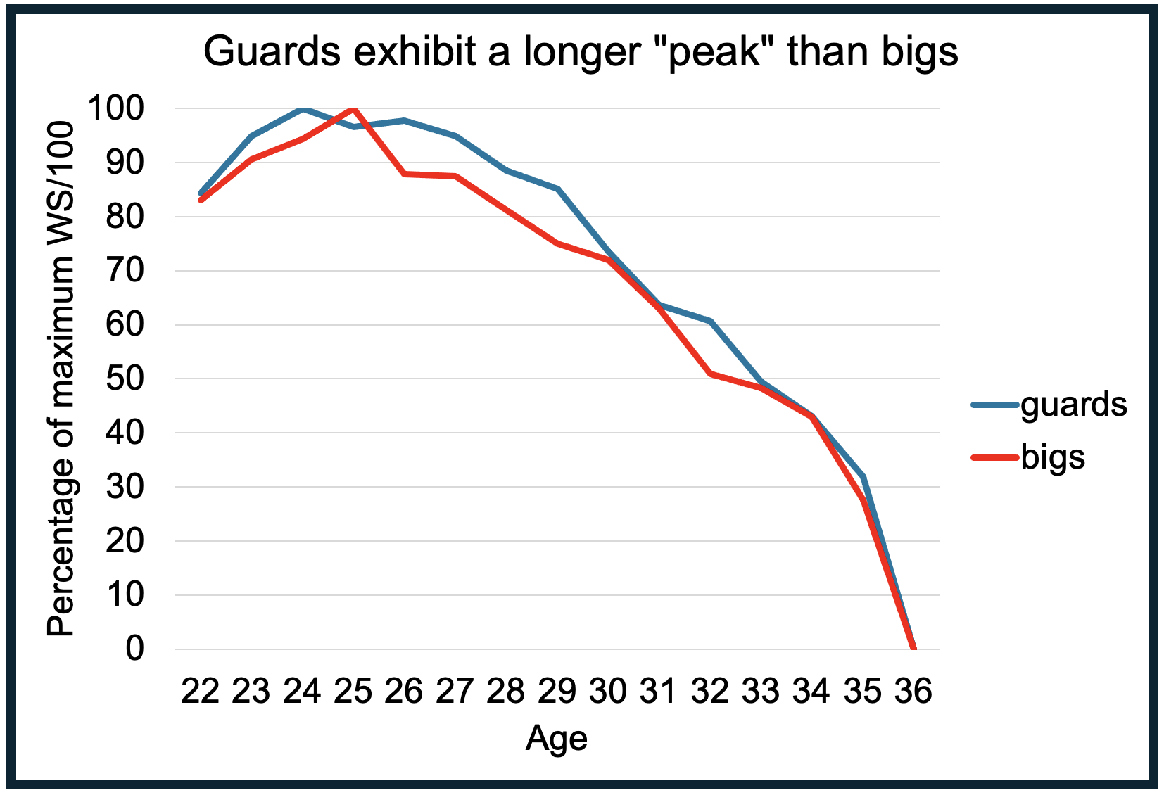 WNBA Player Aging Analysis Part II