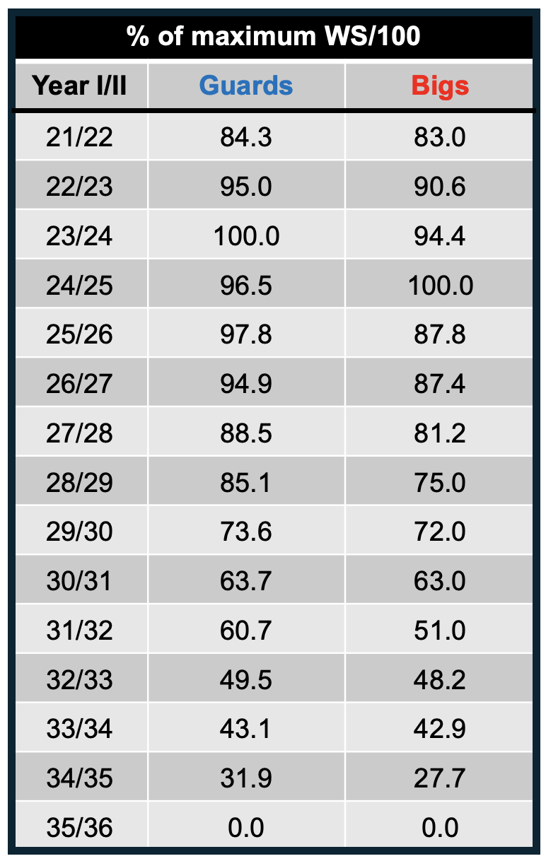 Guards vs Bigs Aging Curve Table