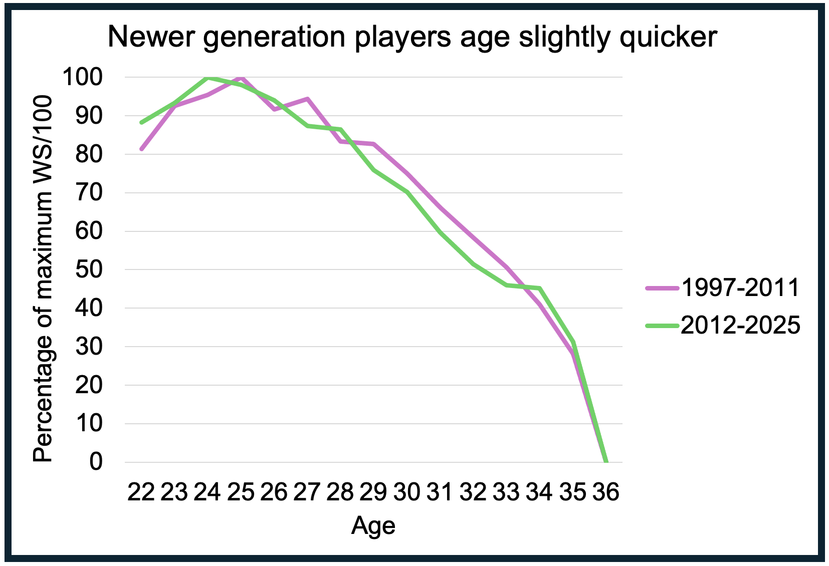 Old vs New Generation Aging Curve Graph