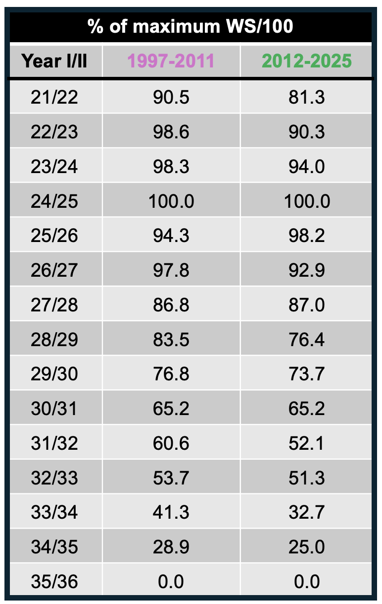 Old vs New Generation Aging Curve Table