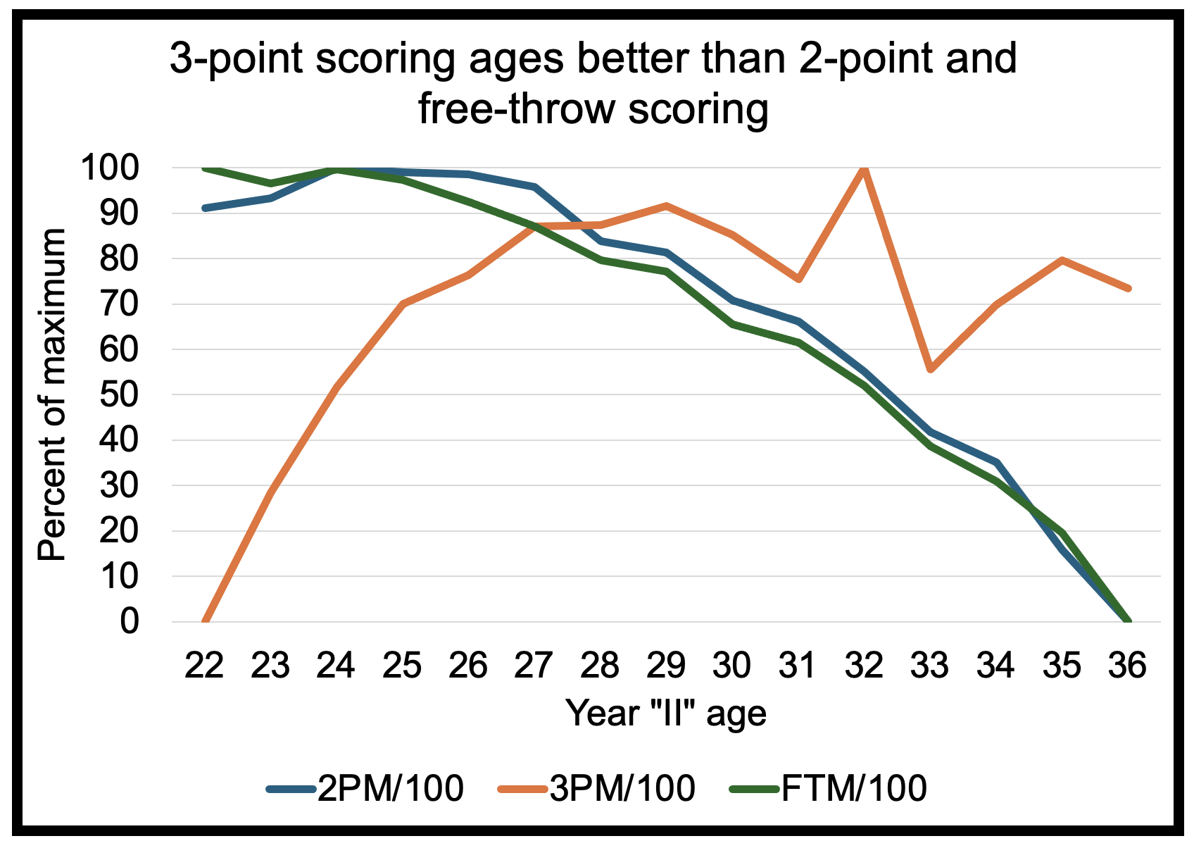 Field Goal Range Comparison by Age