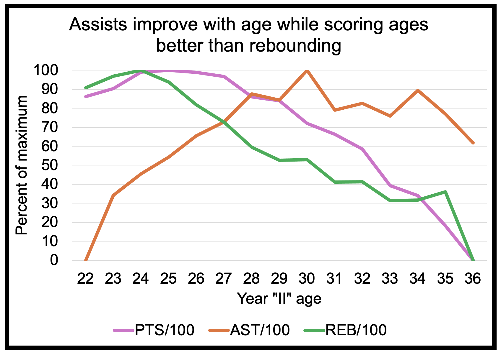 WNBA Player Aging Analysis Part III