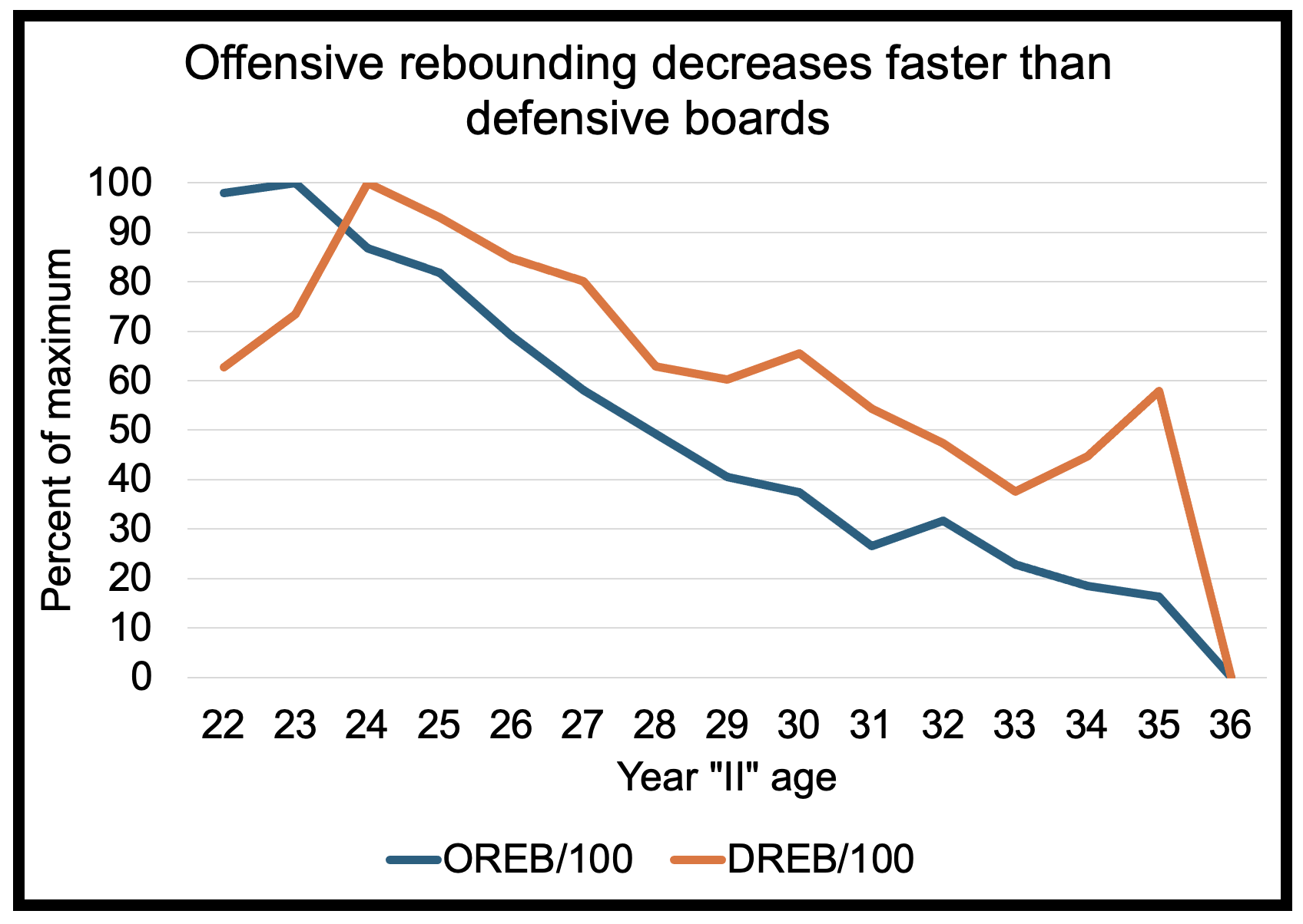 Offensive vs Defensive Rebounds Aging Comparison