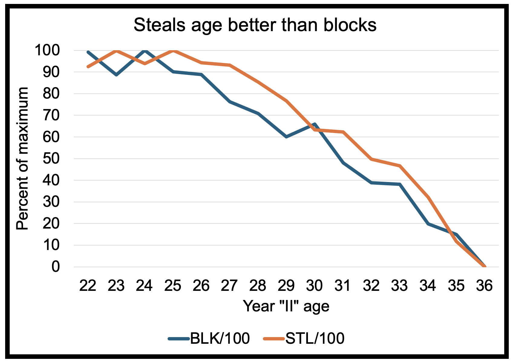 Steals vs Blocks Aging Comparison