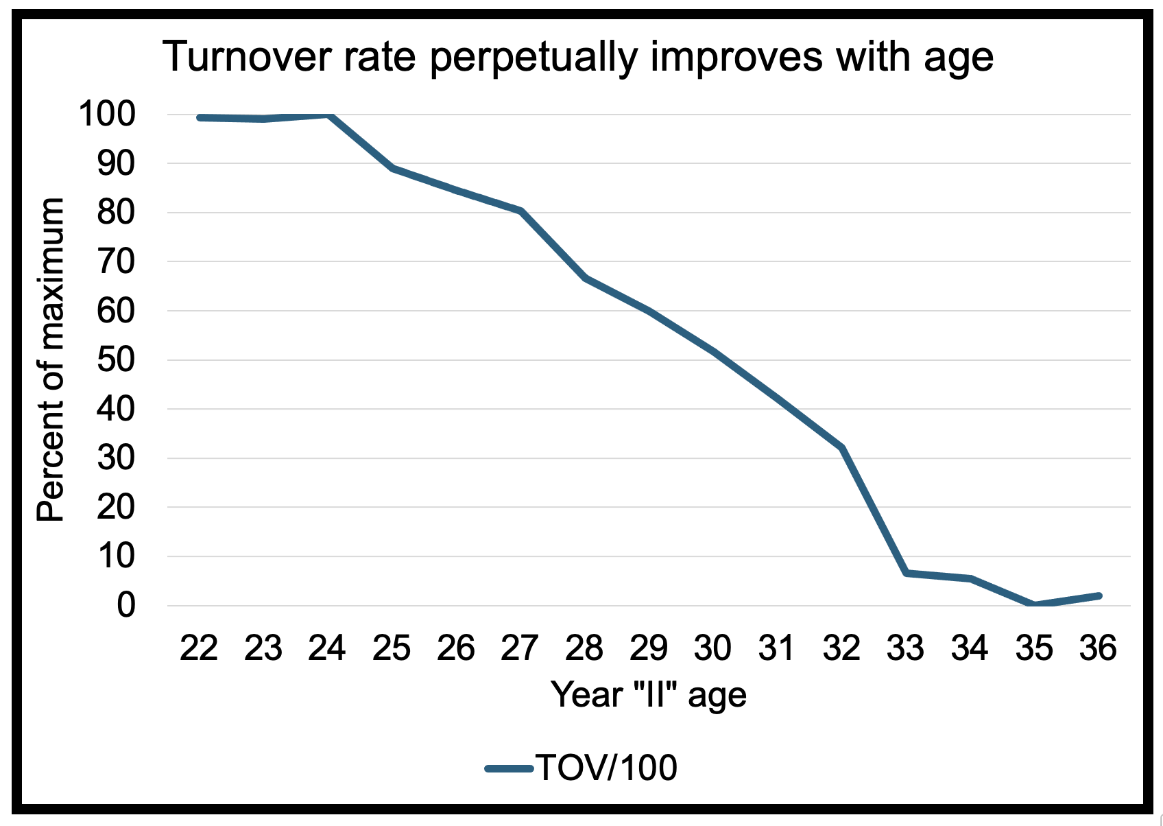 Turnover Rate Over Time